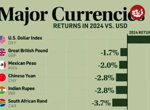 (نمودار) مقایسه‌ی دلار آمریکا در برابر ارزهای اصلی در سال ۲۰۲۴ 