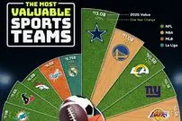 جدول| اینفوگرافی| باارزش‌ترین تیم‌های ورزشی جهان در سال ۲۰۲۶؛ رئال مادرید تنها نماینده فوتبال