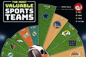 جدول| اینفوگرافی| باارزش‌ترین تیم‌های ورزشی جهان در سال ۲۰۲۶؛ رئال مادرید تنها نماینده فوتبال