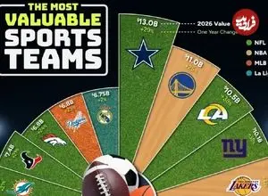 جدول| اینفوگرافی| باارزش‌ترین تیم‌های ورزشی جهان در سال ۲۰۲۶؛ رئال مادرید تنها نماینده فوتبال