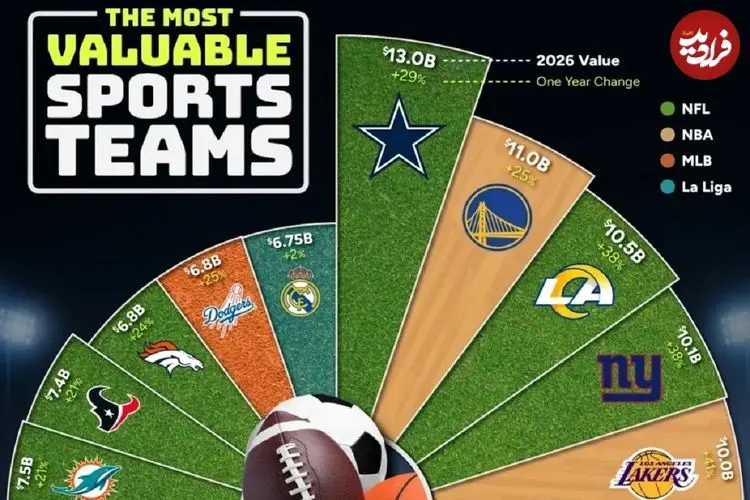 جدول| اینفوگرافی| باارزش‌ترین تیم‌های ورزشی جهان در سال ۲۰۲۶؛ رئال مادرید تنها نماینده فوتبال