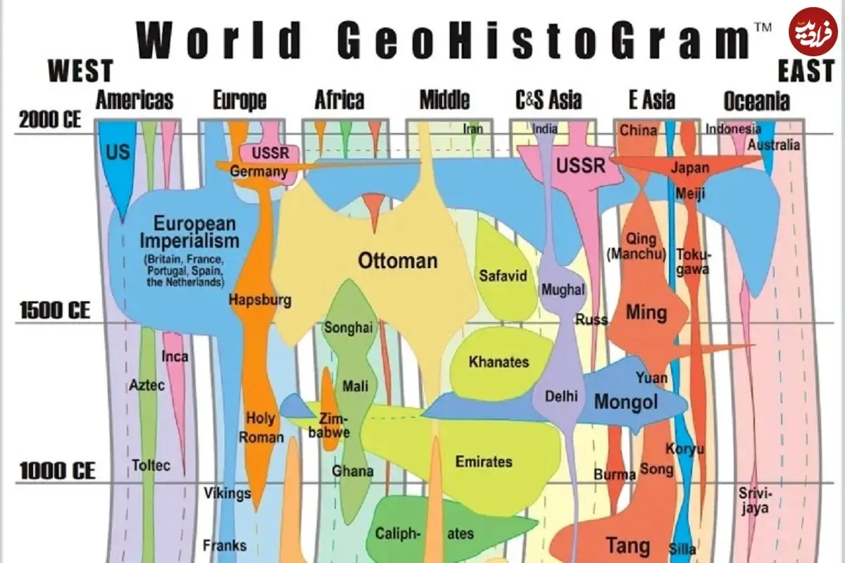 بزرگ‌ترین امپراتوری‌های تاریخ بشر در قالب یک خط زمانی بصری؛ از هخامنشیان تا عثمانی