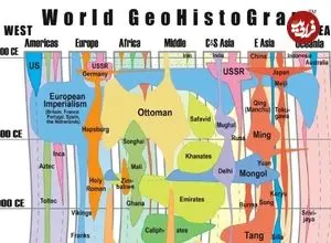 بزرگ‌ترین امپراتوری‌های تاریخ بشر در قالب یک خط زمانی بصری؛ از هخامنشیان تا عثمانی