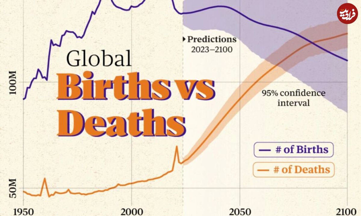 جمعیت جهان از چه زمانی رو به کاهش می‌رود؟ + نمودار
