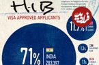 اینفوگرافی؛ کشورهایی که بیشترین ویزای H-1B آمریکا را در سال ۲۰۲۴ دریافت کرده‌اند
