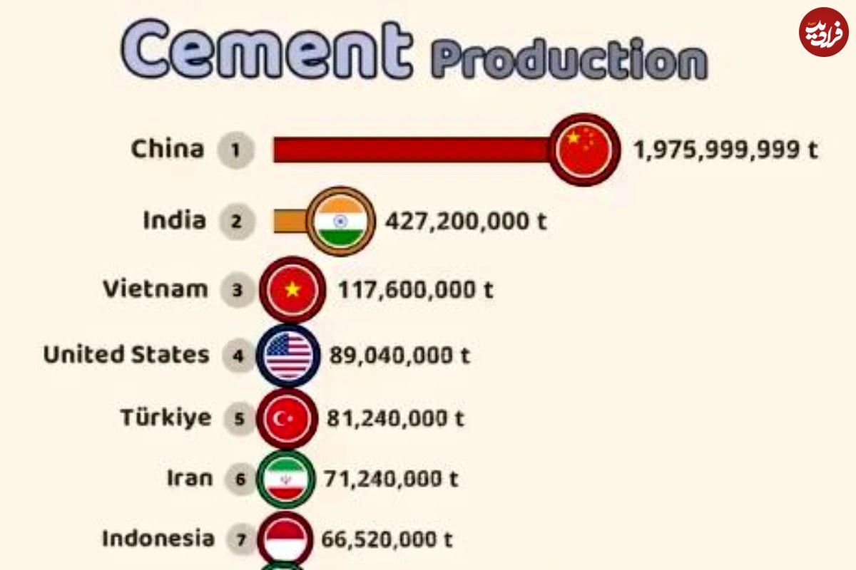 (ویدئو) نگاهی به روند تولید سیمان از سال ۱۹۳۳ تا ۲۰۲۴ به تفکیک کشور