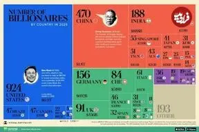 اینفوگرافی| تعداد میلیاردرها در ۴۰ کشور ثروتمند جهان در سال ۲۰۲۵ و مجموع ثروتشان