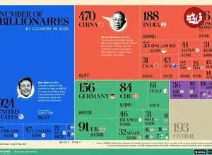 اینفوگرافی| تعداد میلیاردرها در ۴۰ کشور ثروتمند جهان در سال ۲۰۲۵ و مجموع ثروتشان