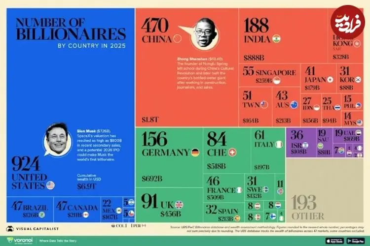 اینفوگرافی| تعداد میلیاردرها در ۴۰ کشور ثروتمند جهان در سال ۲۰۲۵ و مجموع ثروتشان