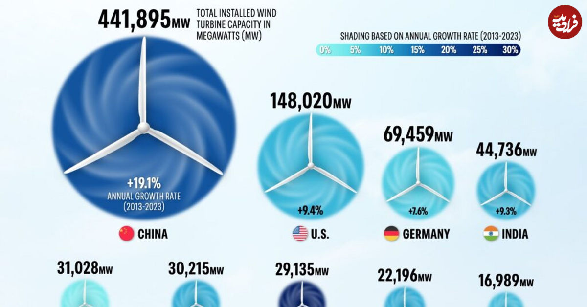 ( اینفوگرافیک) کدام کشورها بزرگترین تولیدکنندگان انرژی بادی در جهان هستند؟