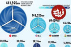 ( اینفوگرافیک) کدام کشورها بزرگترین تولیدکنندگان انرژی بادی در جهان هستند؟ 