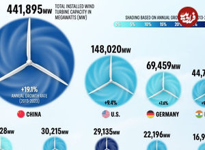 ( اینفوگرافیک) کدام کشورها بزرگترین تولیدکنندگان انرژی بادی در جهان هستند؟ 