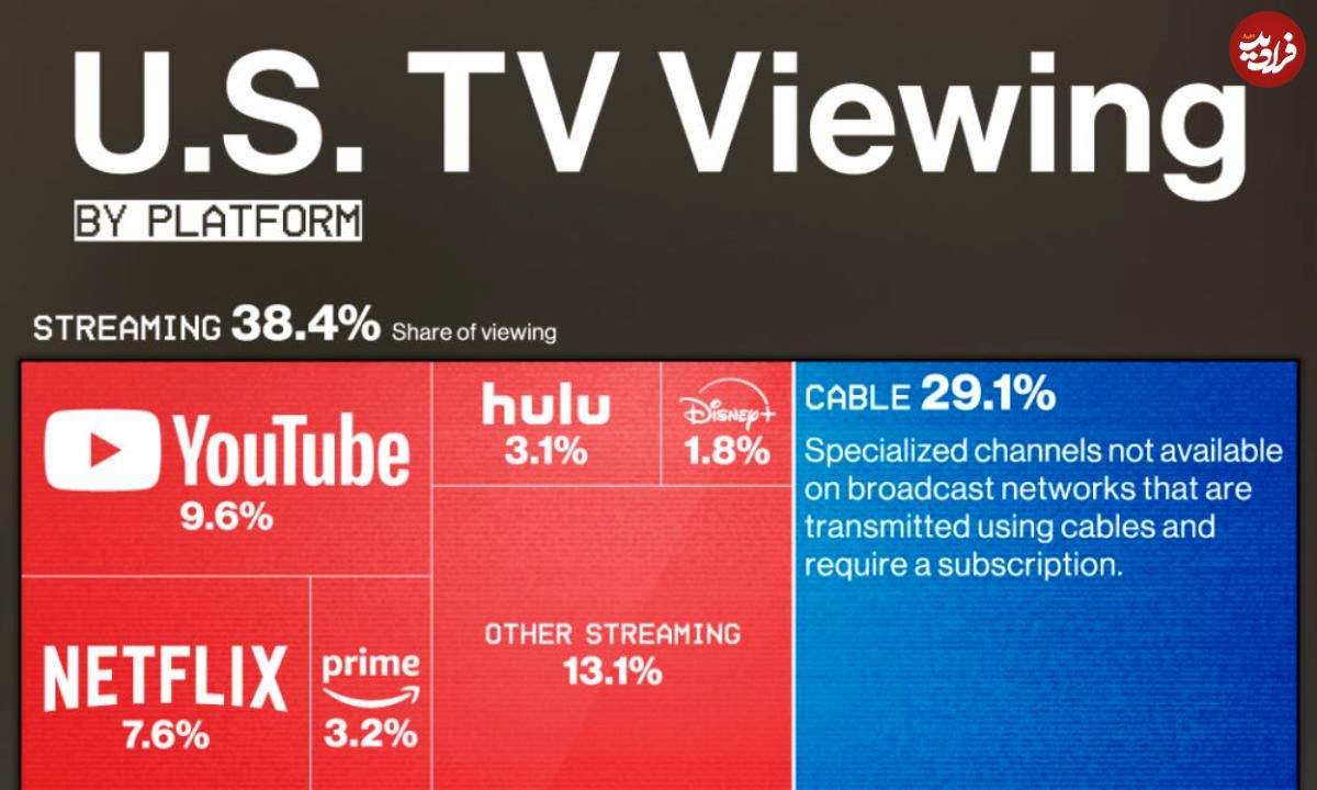 (اینفوگرافیک) آمریکایی‌ها در سال ۲۰۲۴ چگونه تلویزیون تماشا می‌کنند؟