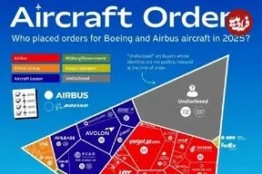 اینفوگرافی| بزرگ‌ترین سفارش‌دهندگان هواپیما از بوئینگ و ایرباس در سال ۲۰۲۵ 