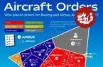 اینفوگرافی| بزرگ‌ترین سفارش‌دهندگان هواپیما از بوئینگ و ایرباس در سال ۲۰۲۵ 
