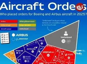 اینفوگرافی| بزرگ‌ترین سفارش‌دهندگان هواپیما از بوئینگ و ایرباس در سال ۲۰۲۵ 