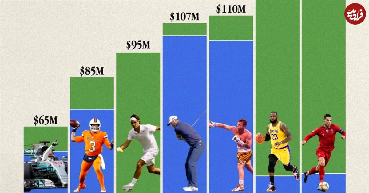(اینفوگرافیک) مقایسه درآمد پردرآمدترین ورزشکاران حرفه‌ای در هفت رشته‌ی ورزشی 