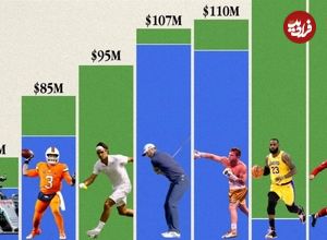 (اینفوگرافیک) مقایسه درآمد پردرآمدترین ورزشکاران حرفه‌ای در هفت رشته‌ی ورزشی 