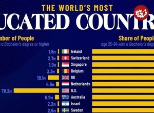 نگاهی آماری به تحصیلکرده‌ترین کشورهای جهان + جدول