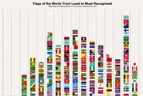 اینفوگرافی؛ شناخته‌شده‌ترین و نمادین‌ترین پرچم‌ کشورها در جهان بر اساس آرای مخاطبان