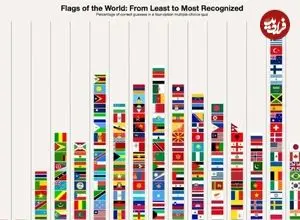 اینفوگرافی؛ شناخته‌شده‌ترین و نمادین‌ترین پرچم‌ کشورها در جهان بر اساس آرای مخاطبان