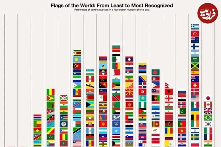 اینفوگرافی؛ شناخته‌شده‌ترین و نمادین‌ترین پرچم‌ کشورها در جهان بر اساس آرای مخاطبان