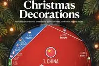 ۱۰ کشوری که بیشترین صادرات کالاهای مرتبط با تزئینات کریسمس را دارند + اینفوگرافی