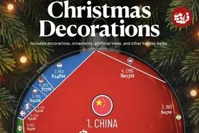 ۱۰ کشوری که بیشترین صادرات کالاهای مرتبط با تزئینات کریسمس را دارند + اینفوگرافی