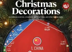 ۱۰ کشوری که بیشترین صادرات کالاهای مرتبط با تزئینات کریسمس را دارند + اینفوگرافی