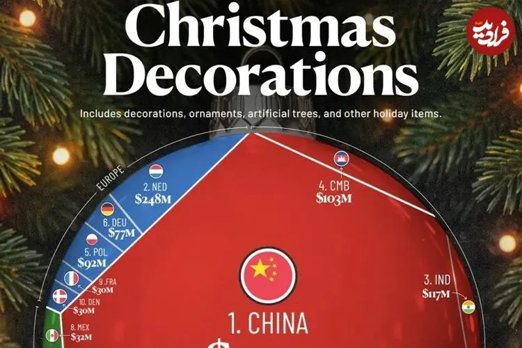 ۱۰ کشوری که بیشترین صادرات کالاهای مرتبط با تزئینات کریسمس را دارند + اینفوگرافی