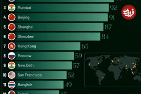 (اینفوگرافیک)۲۰ شهری که در سال ۲۰۲۴ بیشترین میلیاردرهای جهان را در خود جای داده‌اند 