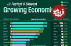 کشورهای با بالاترین و پایین‌ترین رشد اقتصادی موردانتظار در سال ۲۰۲۷ + اینفوگرافی