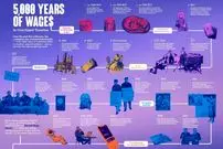 تغییرات شکل پرداخت حقوق نیروی کار در تاریخ ۵,۰۰۰ ساله بر حسب زمان