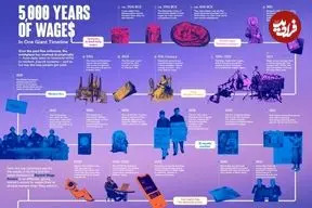 تغییرات شکل پرداخت حقوق نیروی کار در تاریخ ۵,۰۰۰ ساله بر حسب زمان