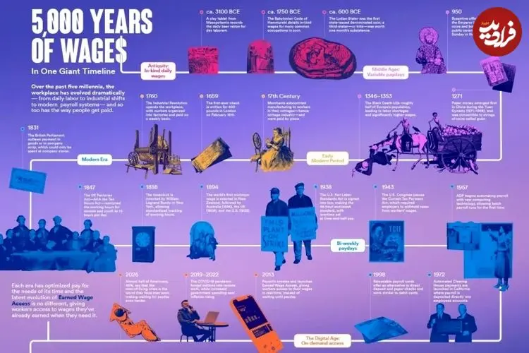تغییرات شکل پرداخت حقوق نیروی کار در تاریخ ۵,۰۰۰ ساله بر حسب زمان