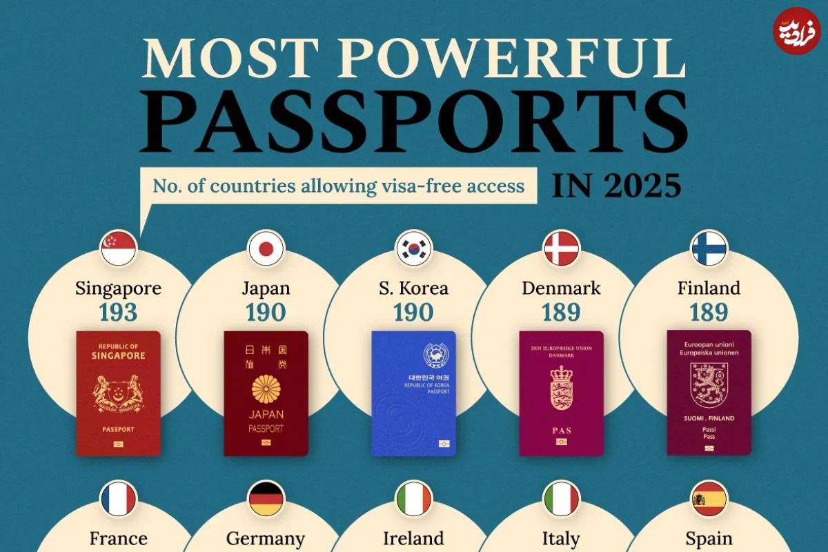 (اینفوگرافی) معتبرترین و قدرتمندترین پاسپورت های جهان در سال ۲۰۲۵