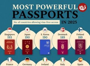 (اینفوگرافی) معتبرترین و قدرتمندترین پاسپورت های جهان در سال ۲۰۲۵
