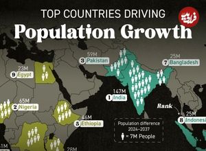 (نقشه) 40 کشوری که بیشترین سهم را در رشد جمعیت آینده زمین دارند 