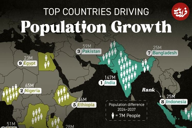 (نقشه) 40 کشوری که بیشترین سهم را در رشد جمعیت آینده زمین دارند 