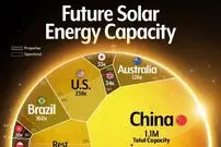 اینفوگرافی؛ نگاهی به ظرفیت تولید انرژی خورشیدی در کشورهای مختلف جهان