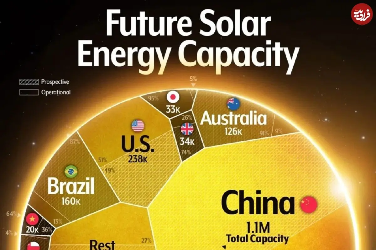 اینفوگرافی؛ نگاهی به ظرفیت تولید انرژی خورشیدی در کشورهای مختلف جهان