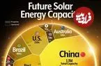 اینفوگرافی؛ نگاهی به ظرفیت تولید انرژی خورشیدی در کشورهای مختلف جهان