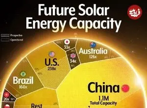 اینفوگرافی؛ نگاهی به ظرفیت تولید انرژی خورشیدی در کشورهای مختلف جهان