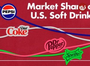 (نمودار) از کوکاکولا تا پپسی؛ نگاهی به بازار نوشابه‌های آمریکایی