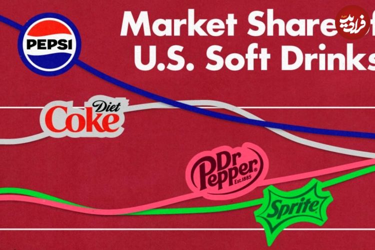 (نمودار) از کوکاکولا تا پپسی؛ نگاهی به بازار نوشابه‌های آمریکایی
