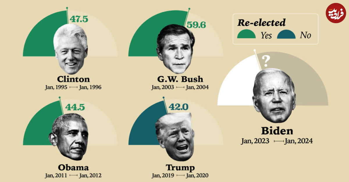 (اینفوگرافیک) بررسی و مقایسه‌ی محبوبیت روسای جمهور آمریکا در سومین سال خدمتشان 