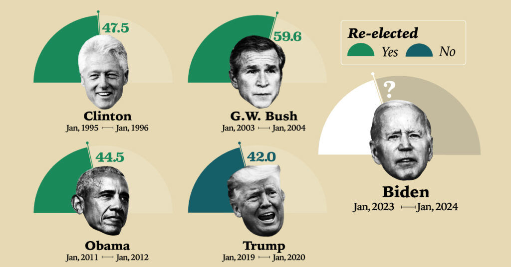 (اینفوگرافیک) بررسی و مقایسه‌ی محبوبیت روسای جمهور آمریکا در سومین سال خدمتشان 