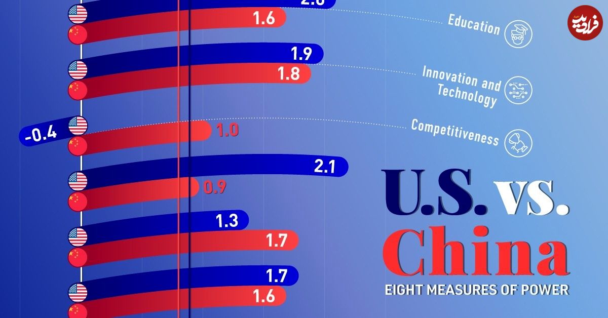 (اینفوگرافیک) آمریکا در برابر چین؛ مقایسه قدرت و برتری دو ابرقدرت