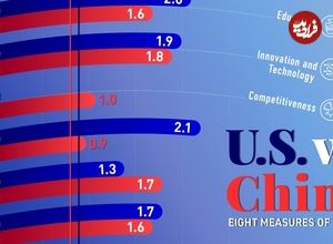 (اینفوگرافیک) آمریکا در برابر چین؛ مقایسه قدرت و برتری دو ابرقدرت