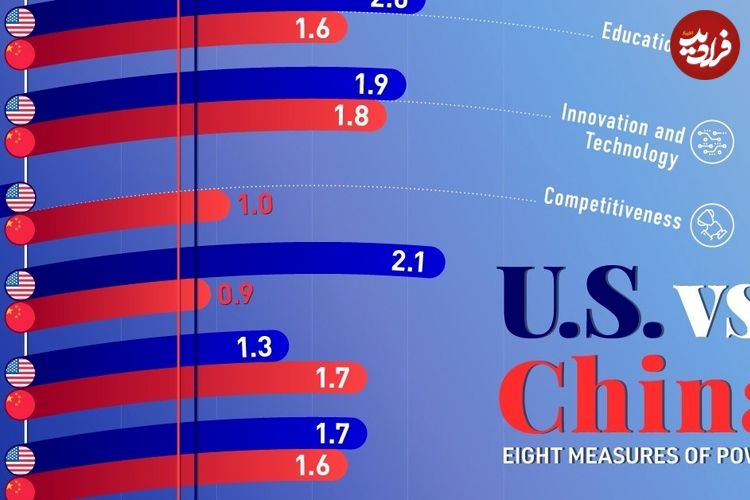 (اینفوگرافیک) آمریکا در برابر چین؛ مقایسه قدرت و برتری دو ابرقدرت